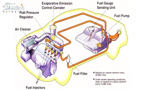 پکیج 2 : تعمیرکارخودروی خود باشید یا تعمیرات موتورهای انژکتوری